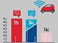 Auto connessione tra loro, Internet e App, il giudizi degli italiani: sensazioni positive 34%, il 23% ritiene questa connessione comoda e di aiuto, e 11% che crede sar facile usare bene le app di bordo per le future generazioni
