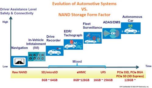 Evolutions of Automotive Systems