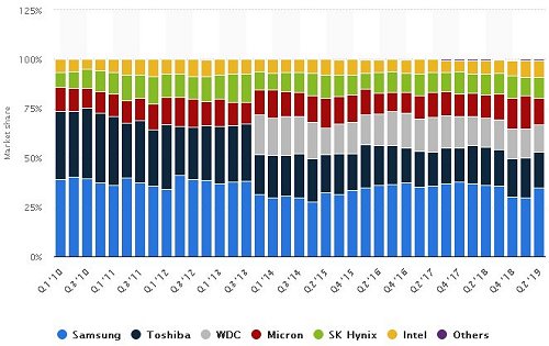 Mercato delle Memory Flash