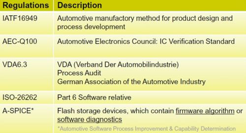 Stanard di Qualit per il settore Automotive