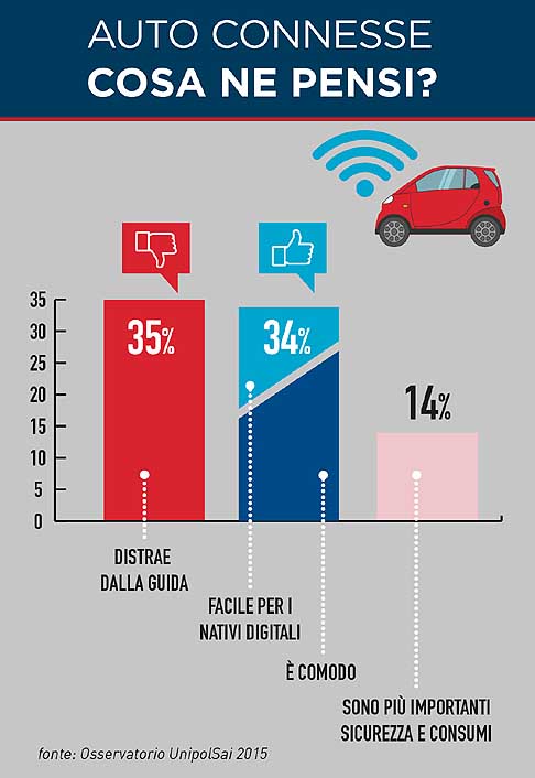 Osservatorio UnipolSai - Auto connessione tra loro, Internet e App, il giudizi degli italiani: sensazioni positive 34%, il 23% ritiene questa connessione comoda e di aiuto, e 11% che crede sar facile usare bene le app di bordo per le future generazioni