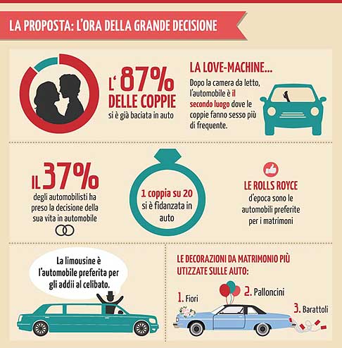 San Valentino - Amore e auto sono un binomio perfetto che rappresenta appieno le due passioni degli italiani