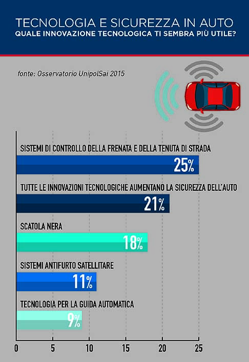 Osservatorio UnipolSai - Una ricerca dell´Osservatorio UnipolSai ha evidenziato quello che gli italiani sanno e come giudicano i sistemi tecnologici di sicurezza delle loro vetture