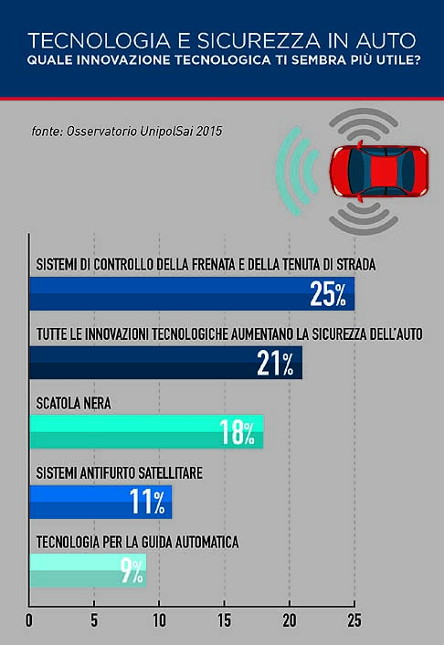 Osservatorio UnipolSai - Una ricerca dellOsservatorio UnipolSai ha evidenziato quello che gli italiani sanno e come giudicano i sistemi tecnologici di sicurezza delle loro vetture