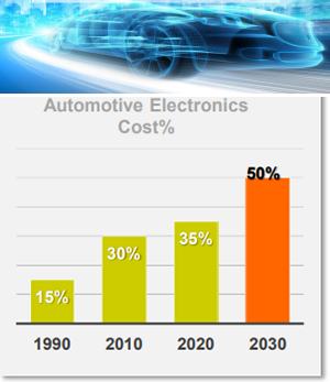 Dispositivi di Storage Flash per il settore Automotive