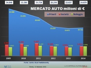 Mercato auto in ripresa nel 2014