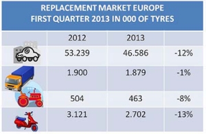 Crollano le vendite dei pneumatici