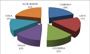 Auto, tanti furti e pochi recuperi