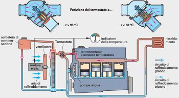 Cos un termostato auto e come funziona. Sintomi di usura del termostato