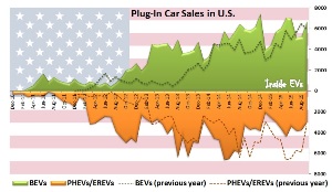 Stati Uniti, volano le all electric